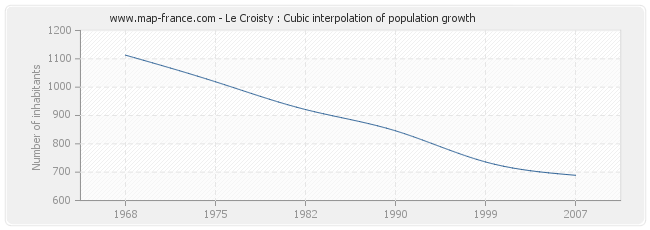 Le Croisty : Cubic interpolation of population growth